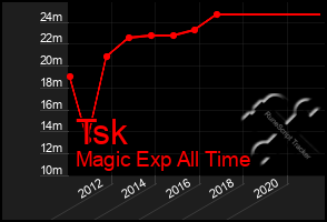 Total Graph of Tsk