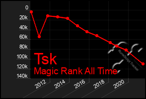 Total Graph of Tsk