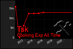 Total Graph of Tsk