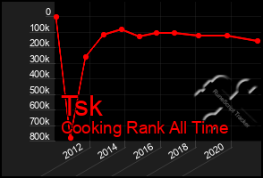 Total Graph of Tsk