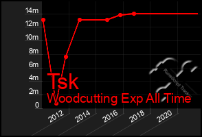 Total Graph of Tsk