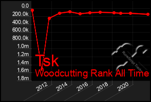 Total Graph of Tsk