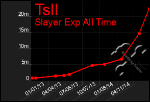 Total Graph of Tsll