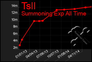 Total Graph of Tsll