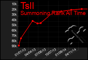 Total Graph of Tsll