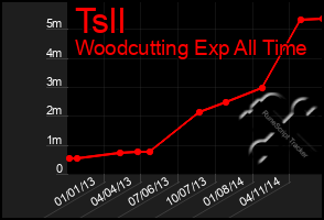 Total Graph of Tsll