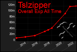 Total Graph of Tslzipper