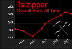 Total Graph of Tslzipper