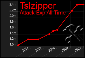 Total Graph of Tslzipper