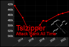 Total Graph of Tslzipper