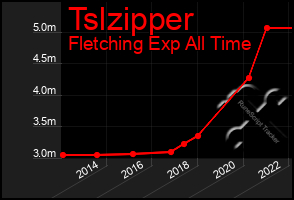 Total Graph of Tslzipper