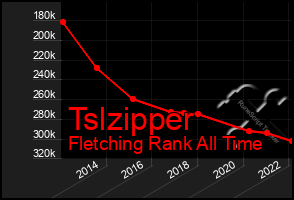 Total Graph of Tslzipper