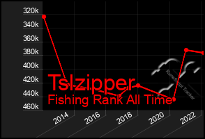 Total Graph of Tslzipper