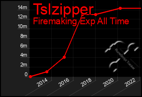 Total Graph of Tslzipper