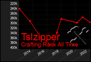 Total Graph of Tslzipper