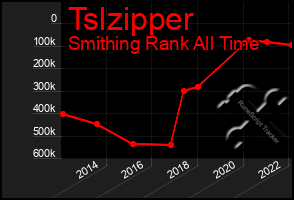 Total Graph of Tslzipper