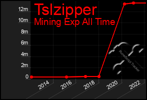 Total Graph of Tslzipper