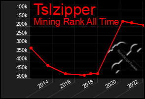 Total Graph of Tslzipper