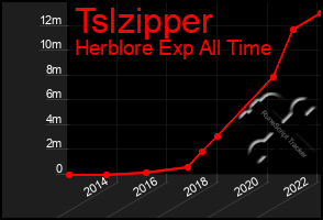 Total Graph of Tslzipper