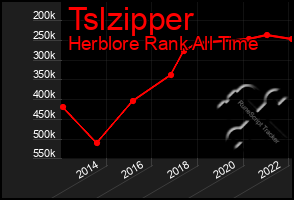 Total Graph of Tslzipper