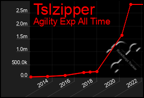 Total Graph of Tslzipper