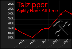 Total Graph of Tslzipper