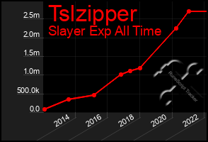 Total Graph of Tslzipper