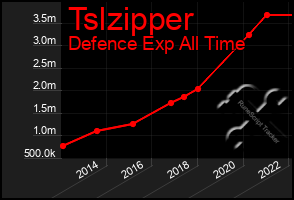 Total Graph of Tslzipper