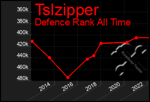 Total Graph of Tslzipper