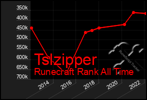 Total Graph of Tslzipper