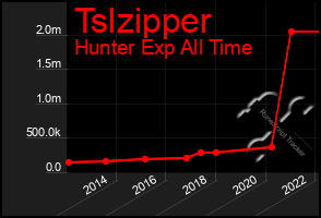 Total Graph of Tslzipper