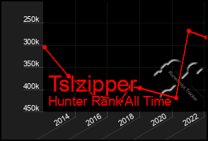 Total Graph of Tslzipper