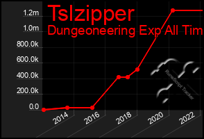 Total Graph of Tslzipper