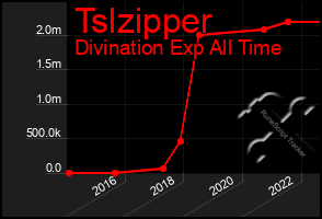 Total Graph of Tslzipper