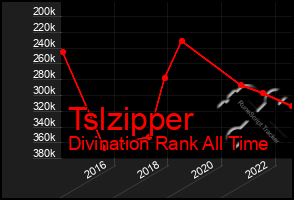 Total Graph of Tslzipper