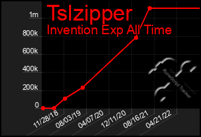 Total Graph of Tslzipper