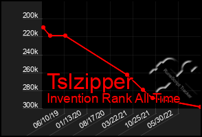 Total Graph of Tslzipper