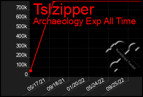 Total Graph of Tslzipper