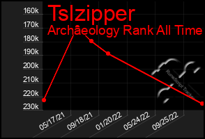 Total Graph of Tslzipper