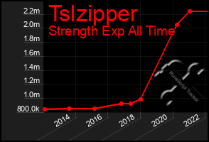 Total Graph of Tslzipper