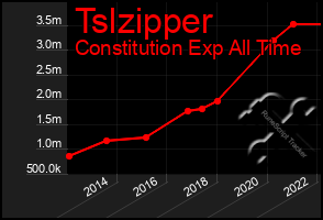 Total Graph of Tslzipper