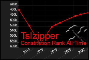 Total Graph of Tslzipper