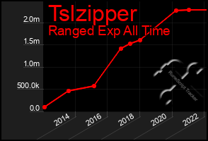 Total Graph of Tslzipper