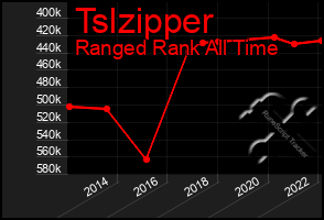 Total Graph of Tslzipper