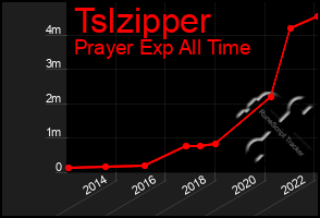 Total Graph of Tslzipper