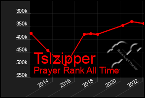 Total Graph of Tslzipper