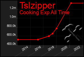 Total Graph of Tslzipper