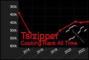 Total Graph of Tslzipper