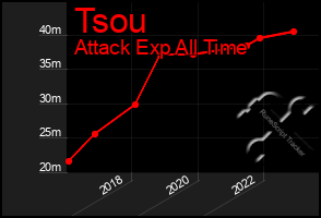 Total Graph of Tsou