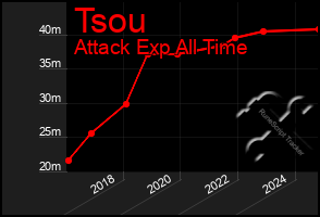 Total Graph of Tsou